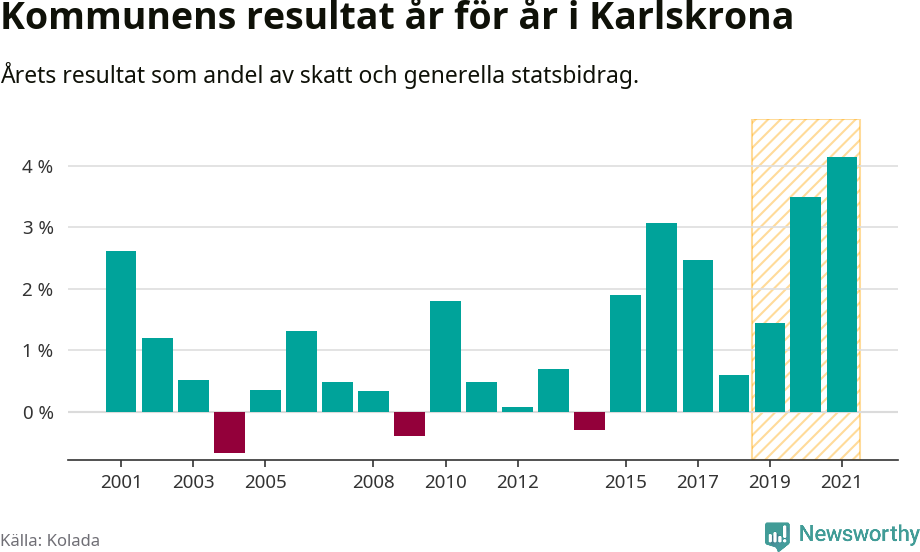 Graf: Kommunens resultat över tid i Karlskrona kommun